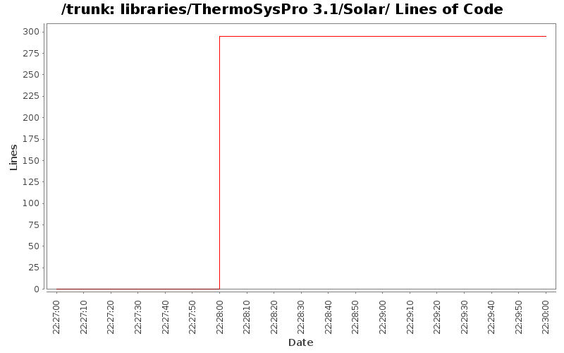 libraries/ThermoSysPro 3.1/Solar/ Lines of Code